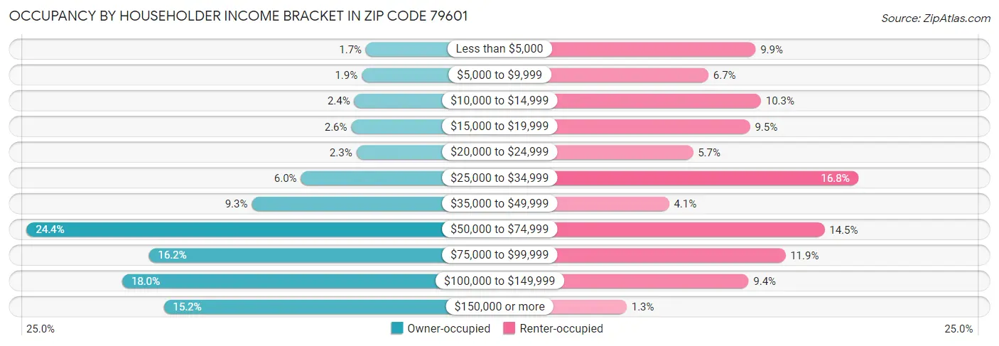 Occupancy by Householder Income Bracket in Zip Code 79601