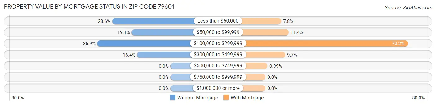 Property Value by Mortgage Status in Zip Code 79601