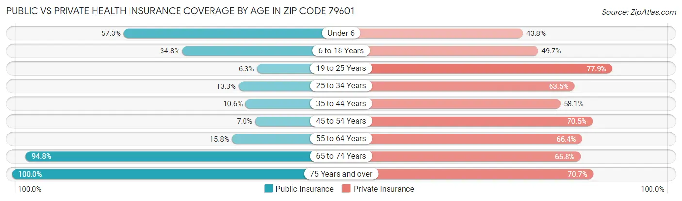 Public vs Private Health Insurance Coverage by Age in Zip Code 79601