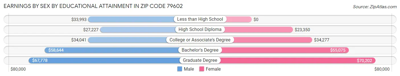 Earnings by Sex by Educational Attainment in Zip Code 79602