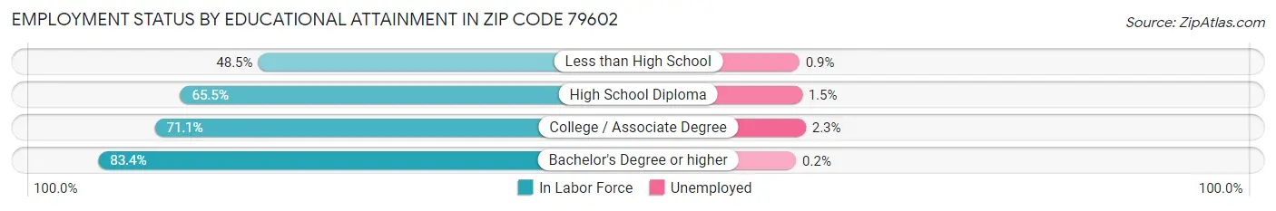 Employment Status by Educational Attainment in Zip Code 79602