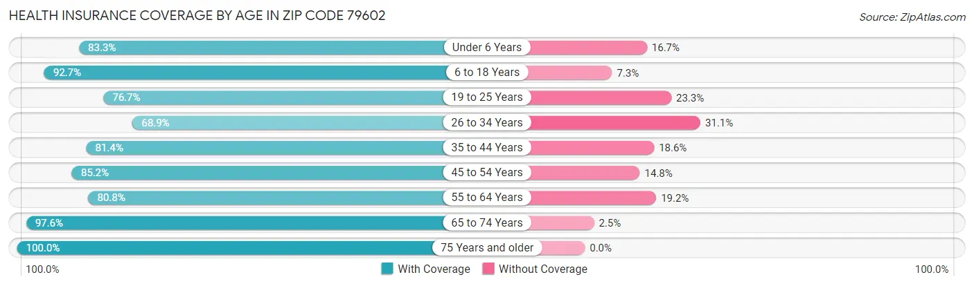 Health Insurance Coverage by Age in Zip Code 79602
