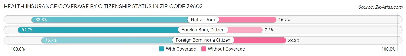 Health Insurance Coverage by Citizenship Status in Zip Code 79602