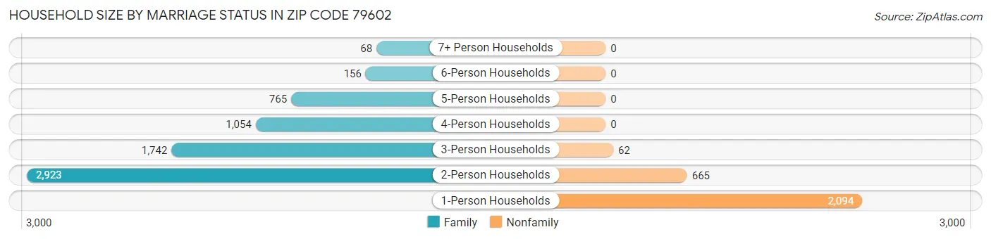 Household Size by Marriage Status in Zip Code 79602
