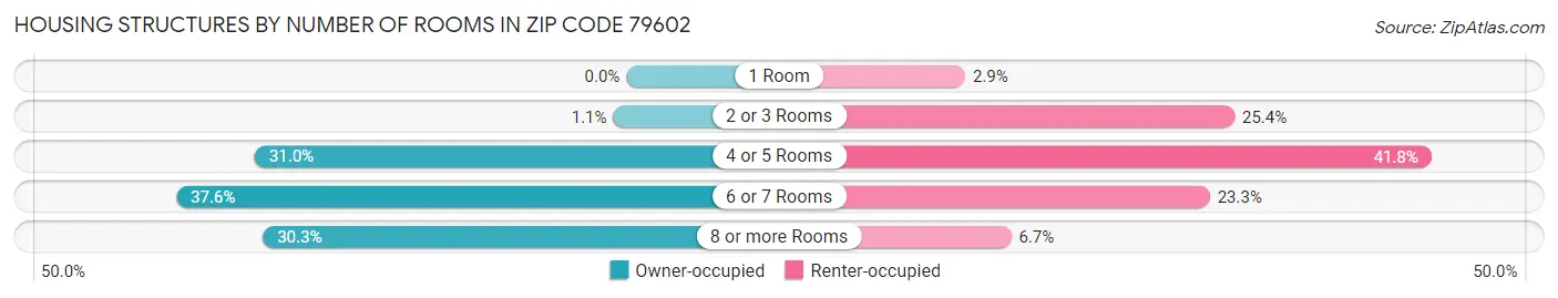 Housing Structures by Number of Rooms in Zip Code 79602