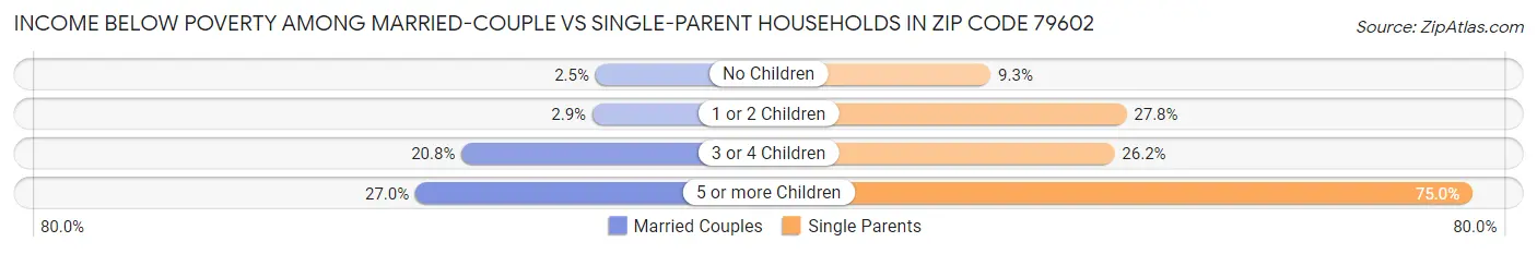 Income Below Poverty Among Married-Couple vs Single-Parent Households in Zip Code 79602