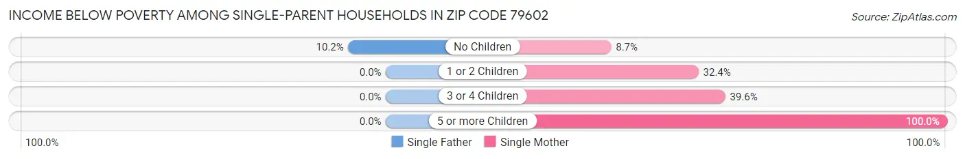 Income Below Poverty Among Single-Parent Households in Zip Code 79602
