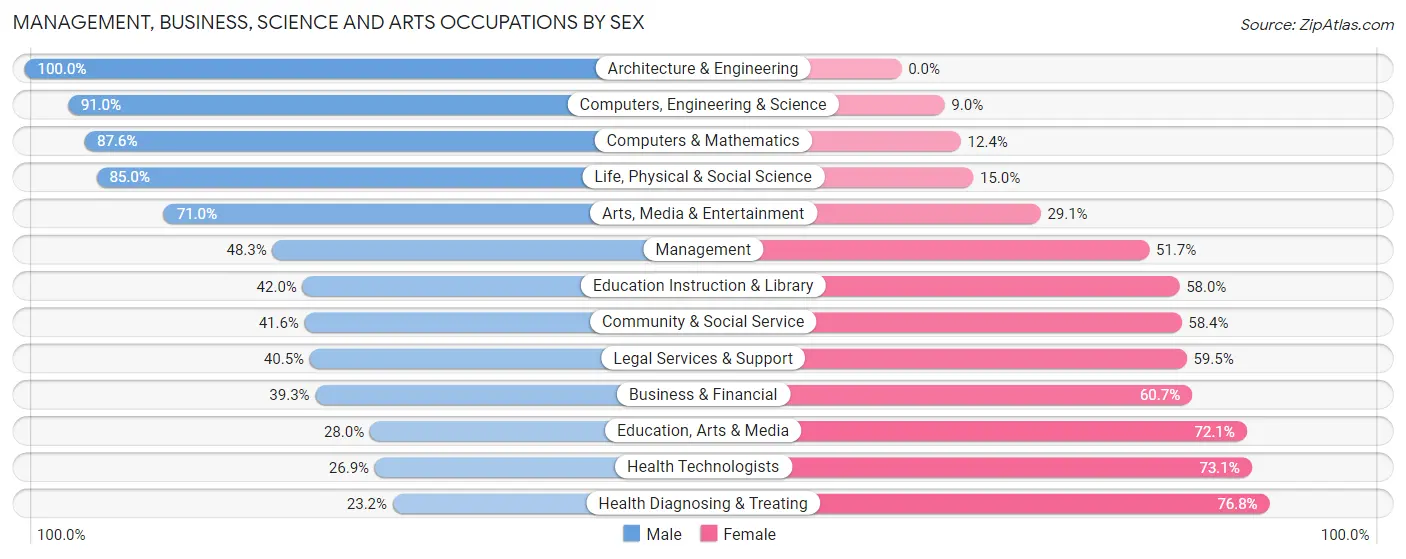 Management, Business, Science and Arts Occupations by Sex in Zip Code 79602