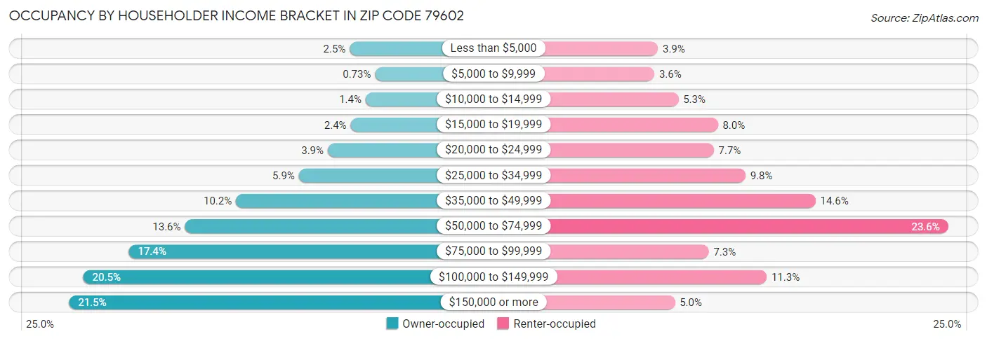Occupancy by Householder Income Bracket in Zip Code 79602