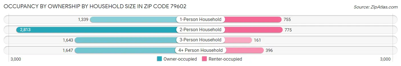 Occupancy by Ownership by Household Size in Zip Code 79602