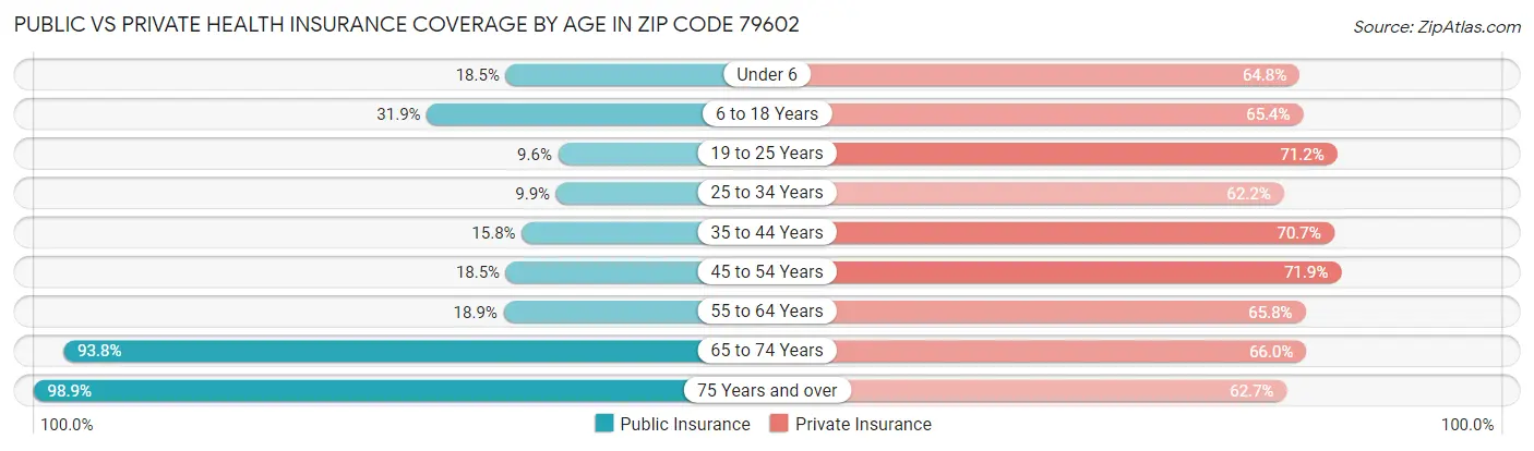 Public vs Private Health Insurance Coverage by Age in Zip Code 79602