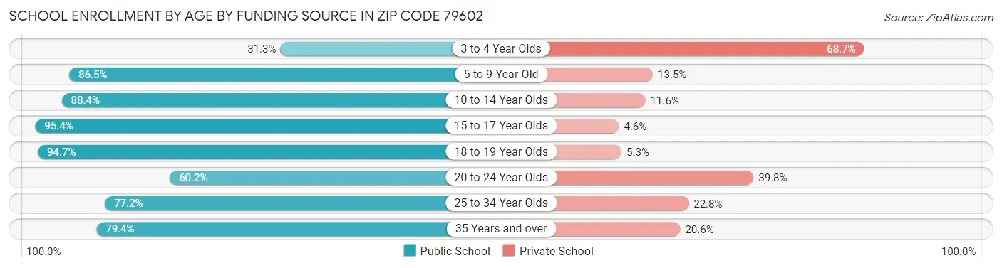 School Enrollment by Age by Funding Source in Zip Code 79602
