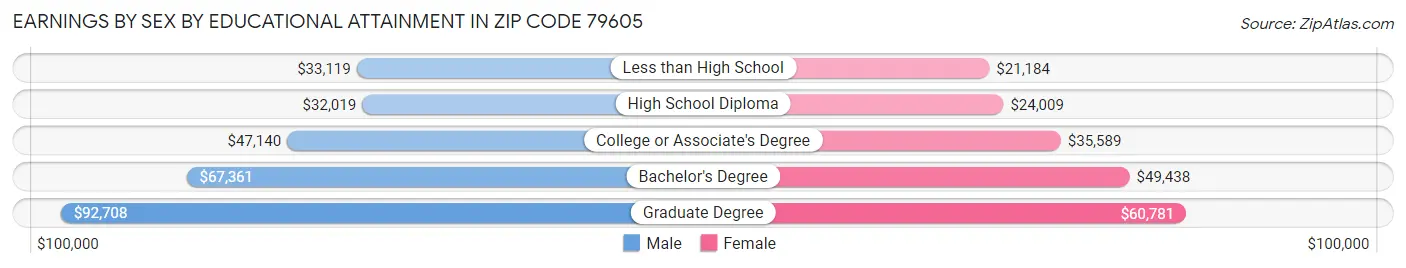 Earnings by Sex by Educational Attainment in Zip Code 79605