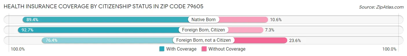 Health Insurance Coverage by Citizenship Status in Zip Code 79605
