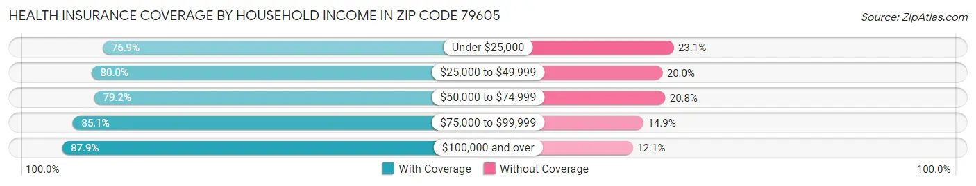 Health Insurance Coverage by Household Income in Zip Code 79605