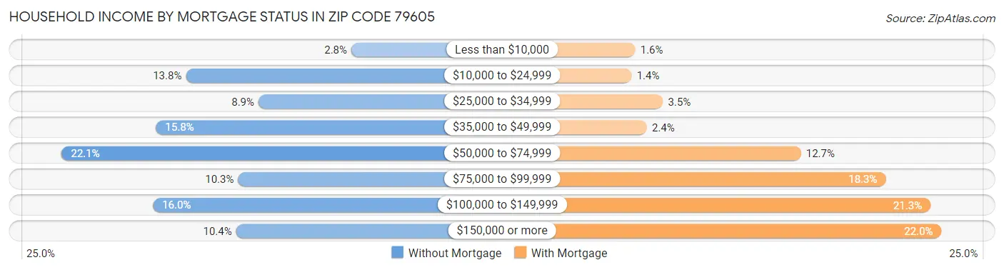 Household Income by Mortgage Status in Zip Code 79605