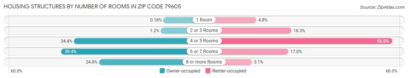 Housing Structures by Number of Rooms in Zip Code 79605