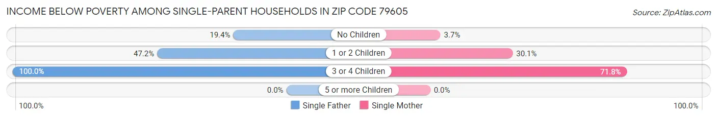 Income Below Poverty Among Single-Parent Households in Zip Code 79605
