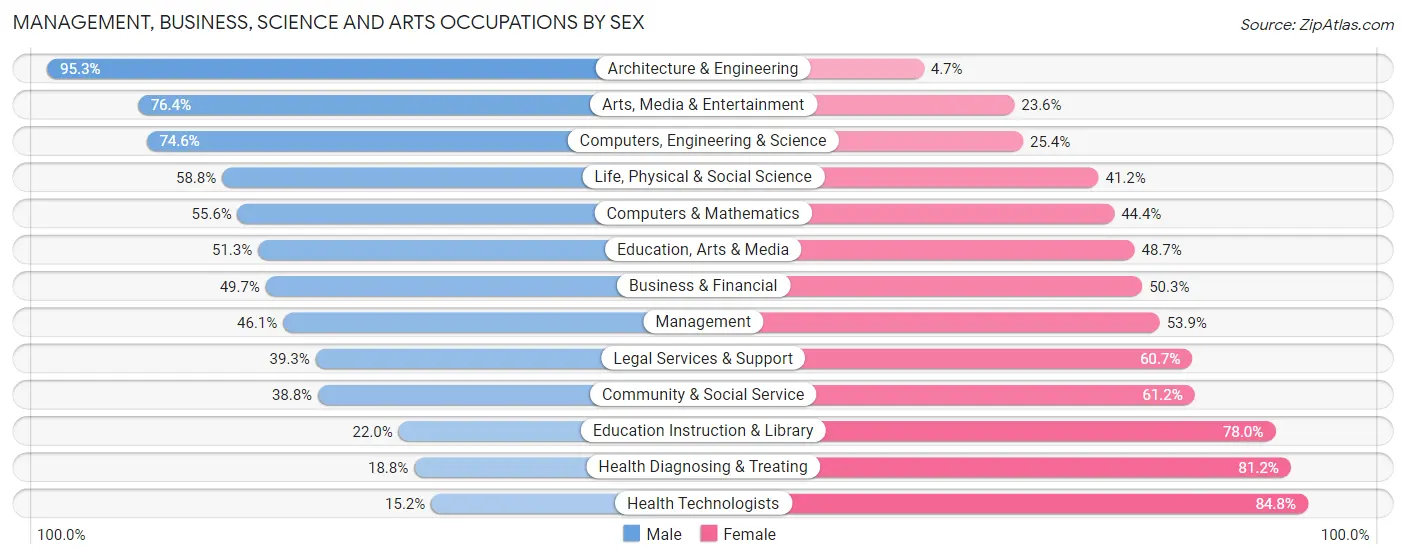 Management, Business, Science and Arts Occupations by Sex in Zip Code 79605