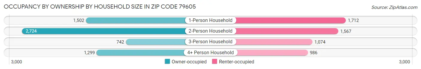 Occupancy by Ownership by Household Size in Zip Code 79605