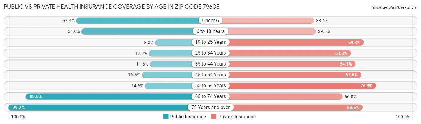 Public vs Private Health Insurance Coverage by Age in Zip Code 79605