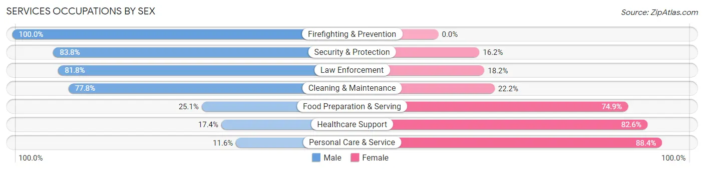 Services Occupations by Sex in Zip Code 79605