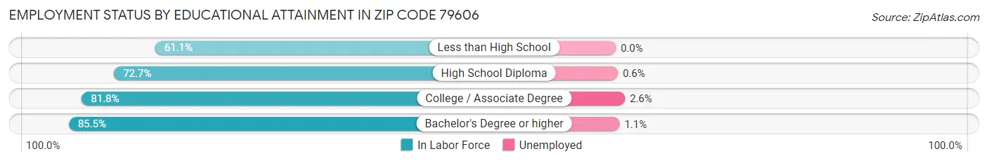 Employment Status by Educational Attainment in Zip Code 79606