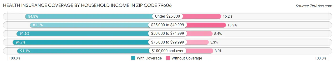 Health Insurance Coverage by Household Income in Zip Code 79606