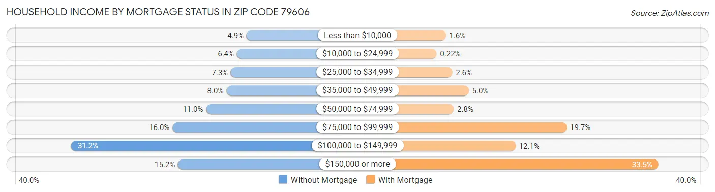 Household Income by Mortgage Status in Zip Code 79606