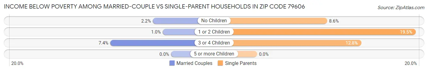 Income Below Poverty Among Married-Couple vs Single-Parent Households in Zip Code 79606
