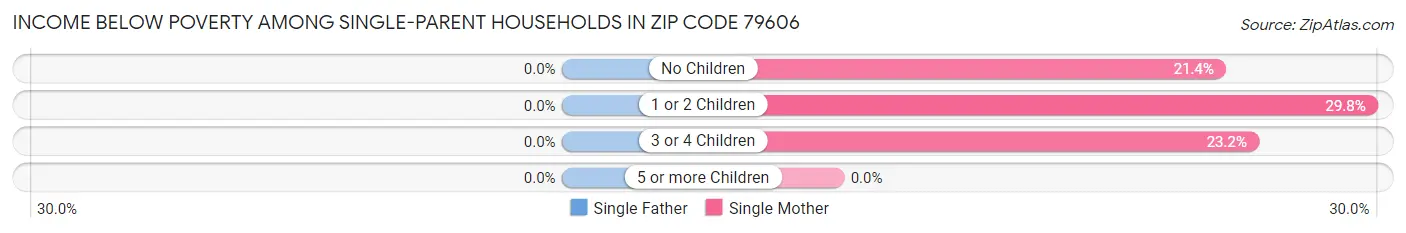 Income Below Poverty Among Single-Parent Households in Zip Code 79606