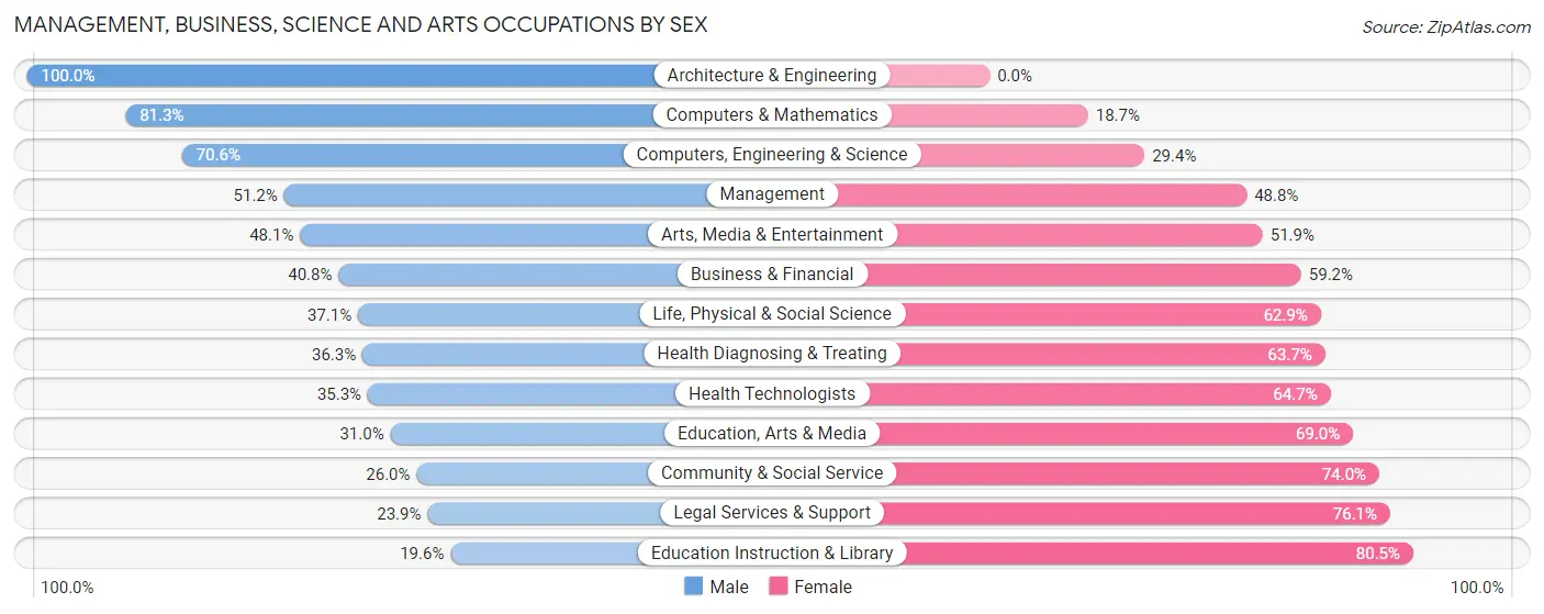 Management, Business, Science and Arts Occupations by Sex in Zip Code 79606