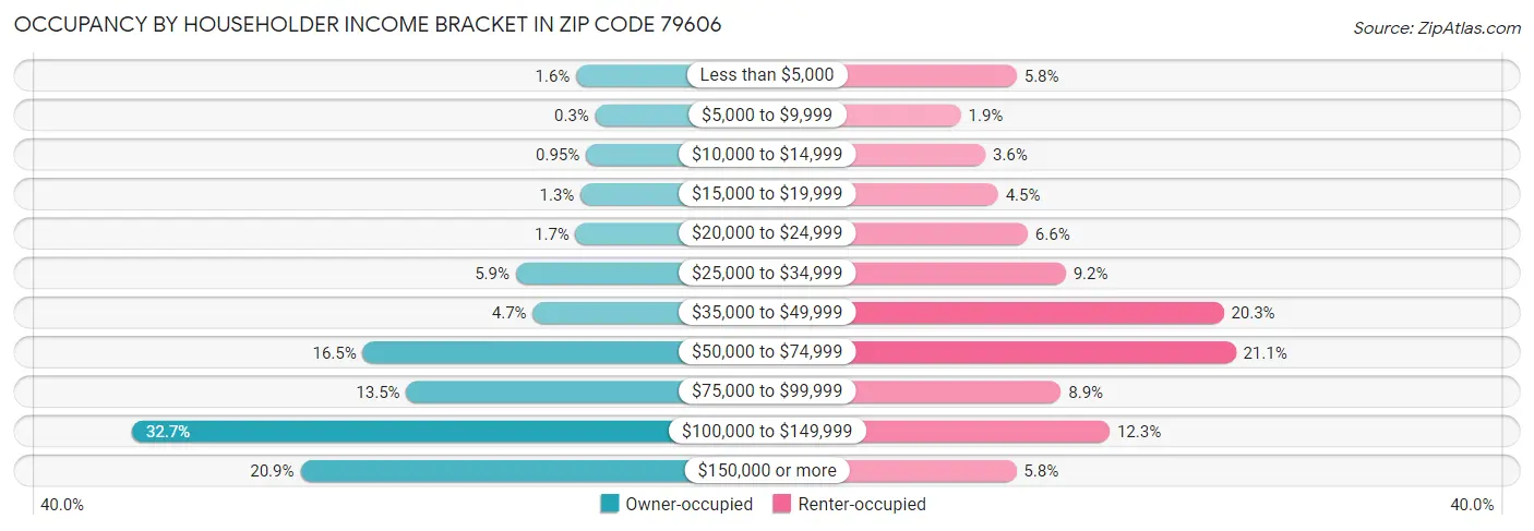 Occupancy by Householder Income Bracket in Zip Code 79606