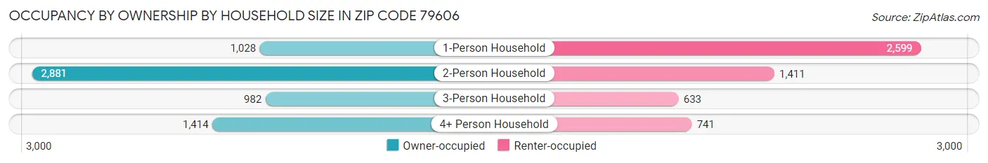 Occupancy by Ownership by Household Size in Zip Code 79606