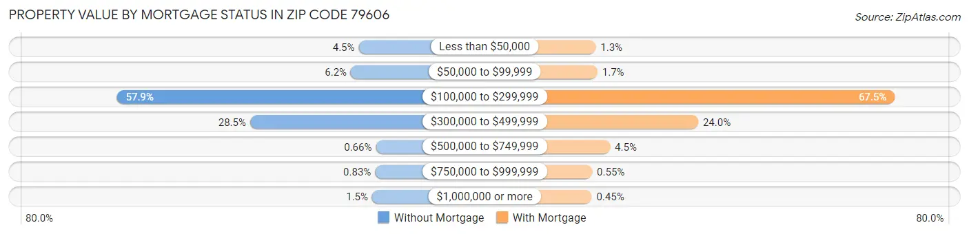 Property Value by Mortgage Status in Zip Code 79606