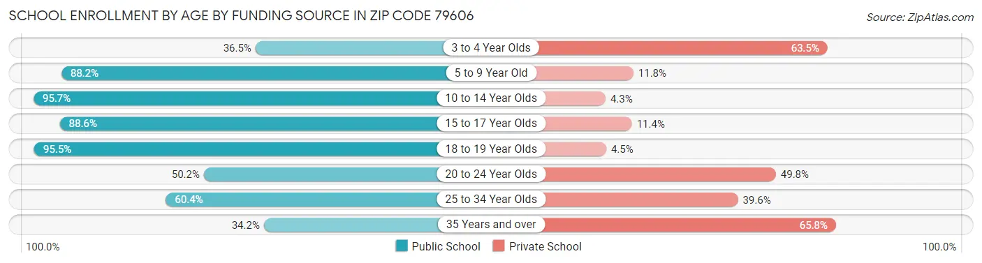 School Enrollment by Age by Funding Source in Zip Code 79606