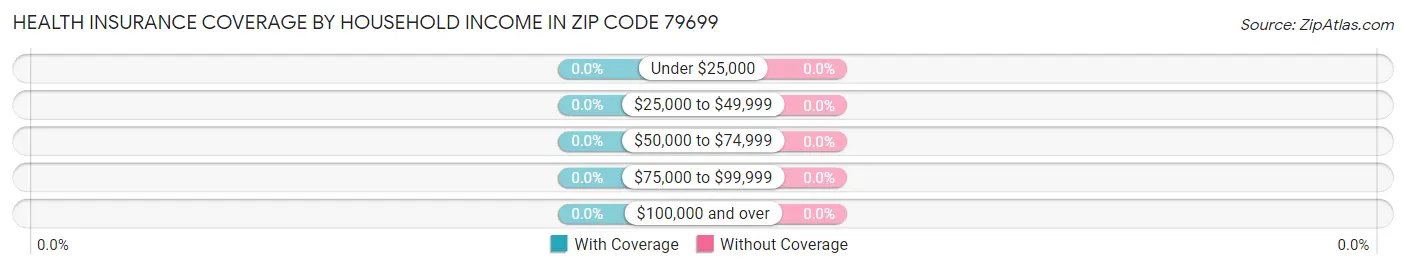 Health Insurance Coverage by Household Income in Zip Code 79699