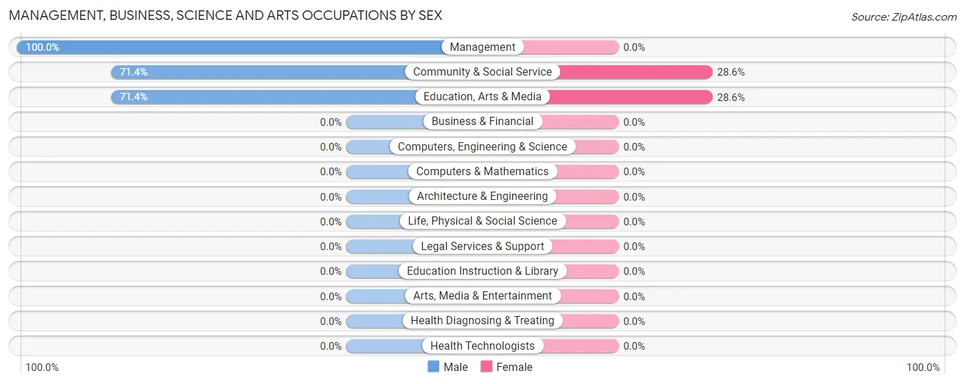 Management, Business, Science and Arts Occupations by Sex in Zip Code 79699
