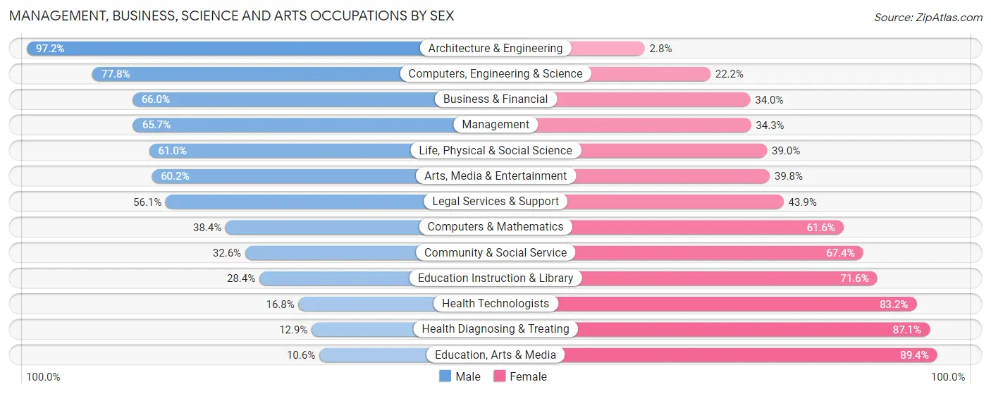 Management, Business, Science and Arts Occupations by Sex in Zip Code 79701
