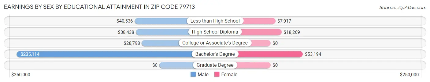 Earnings by Sex by Educational Attainment in Zip Code 79713