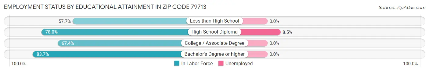 Employment Status by Educational Attainment in Zip Code 79713