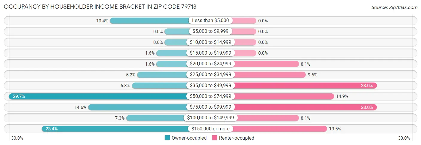 Occupancy by Householder Income Bracket in Zip Code 79713