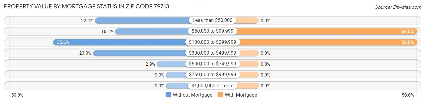 Property Value by Mortgage Status in Zip Code 79713