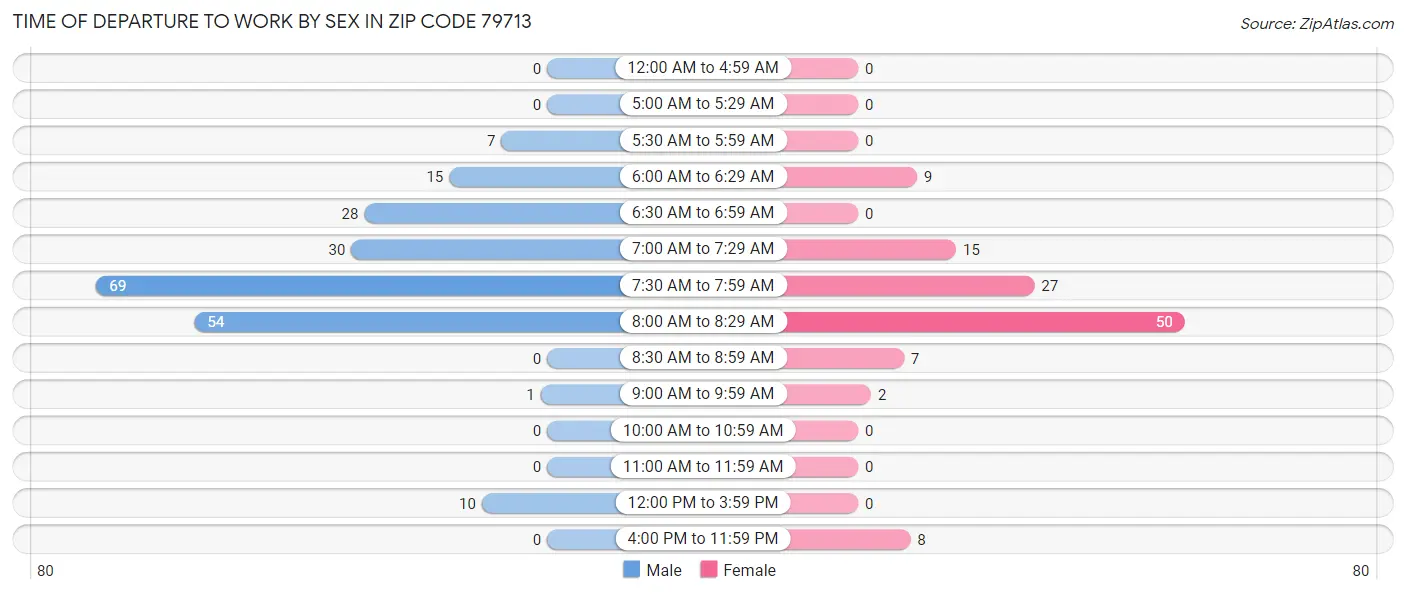 Time of Departure to Work by Sex in Zip Code 79713