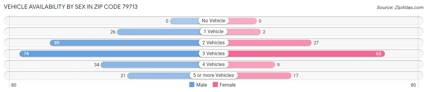 Vehicle Availability by Sex in Zip Code 79713