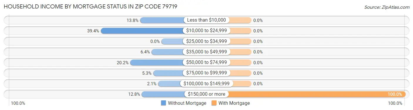Household Income by Mortgage Status in Zip Code 79719