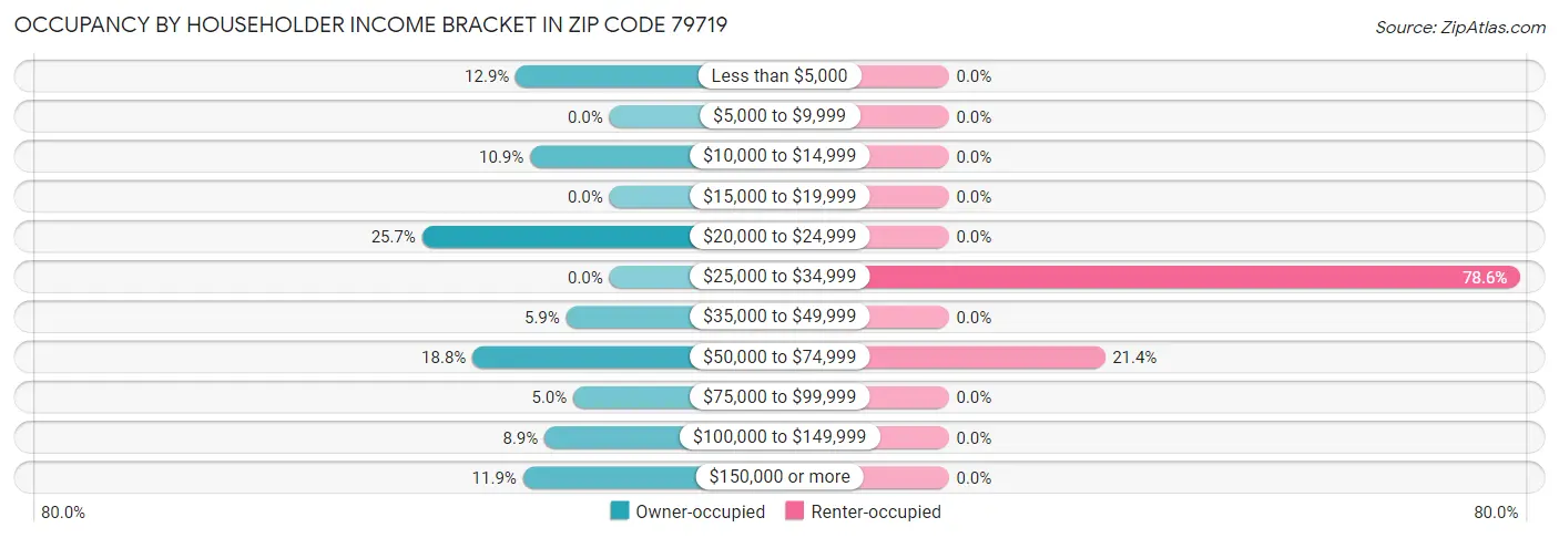 Occupancy by Householder Income Bracket in Zip Code 79719