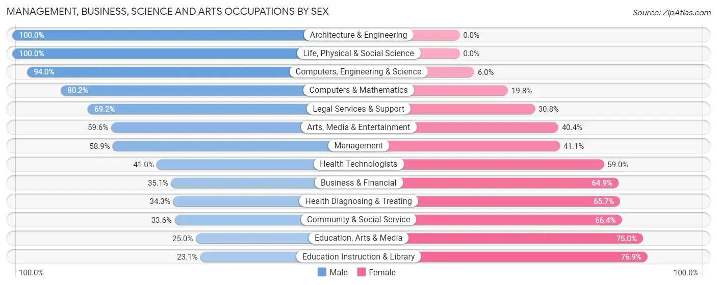 Management, Business, Science and Arts Occupations by Sex in Zip Code 79720