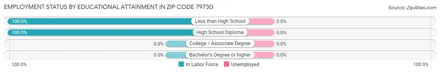 Employment Status by Educational Attainment in Zip Code 79730