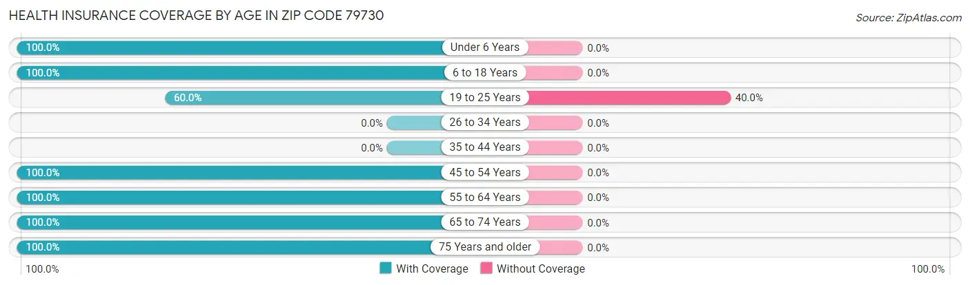 Health Insurance Coverage by Age in Zip Code 79730